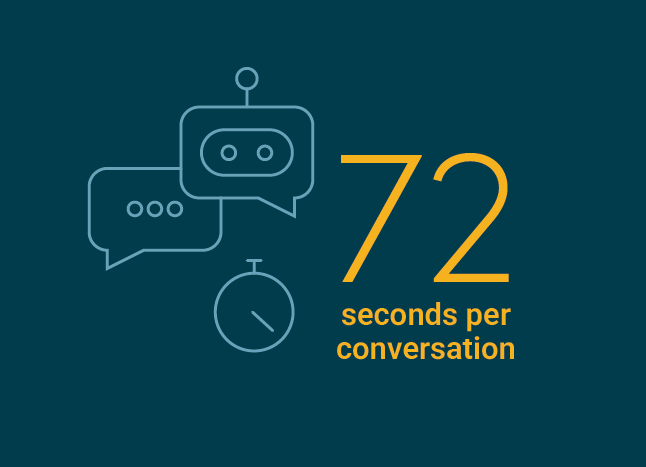 72 seconds per conversation